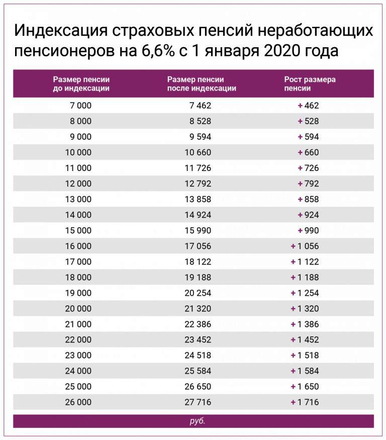 Насколько изменятся пенсии с 1 января в России после индексации (таблица) - фото 2