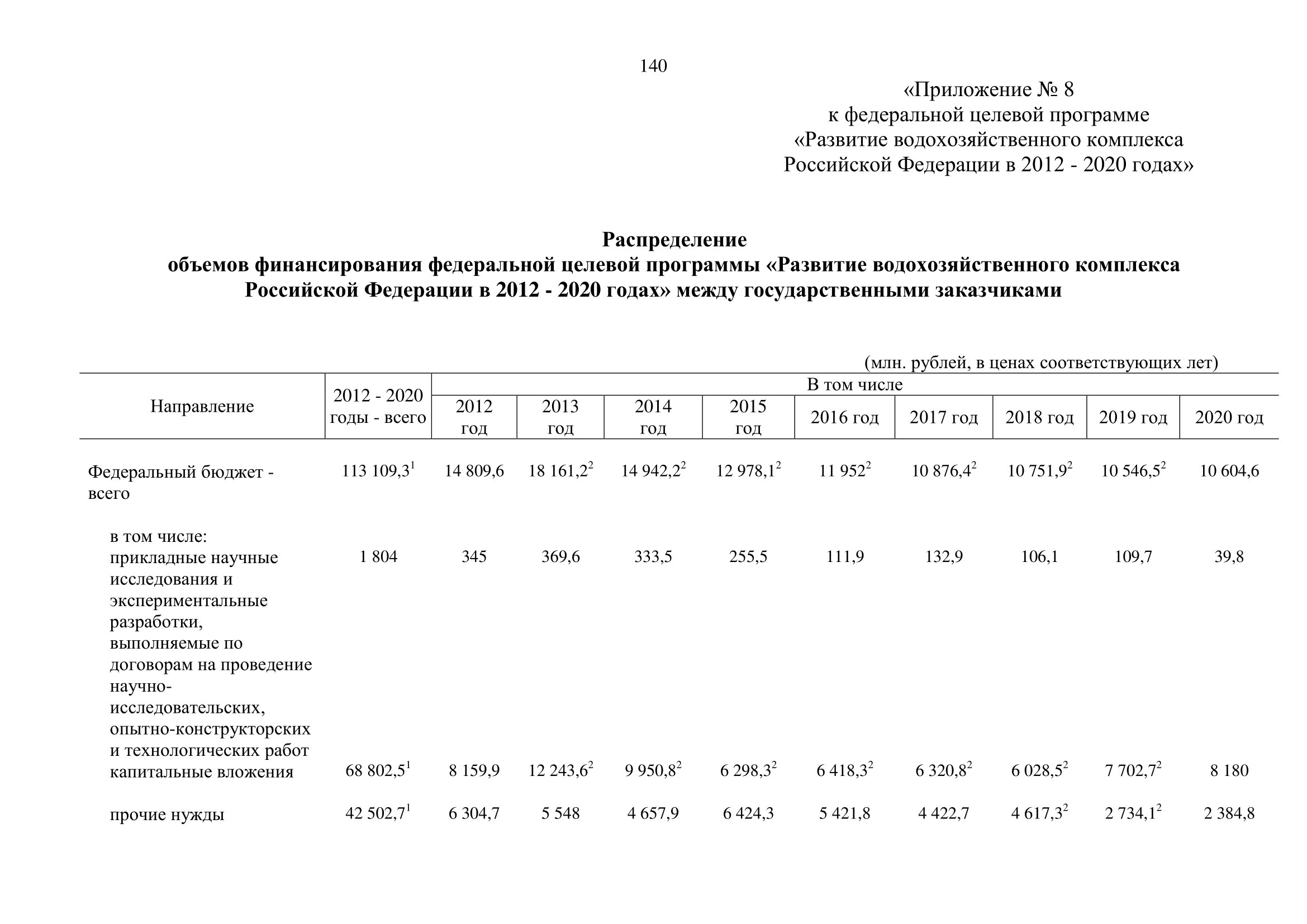 О внесении изменений в федеральную целевую программу «Развитие водохозяйственного комплекса Российской Федерации  в 2012–2020 годах» - фото 141