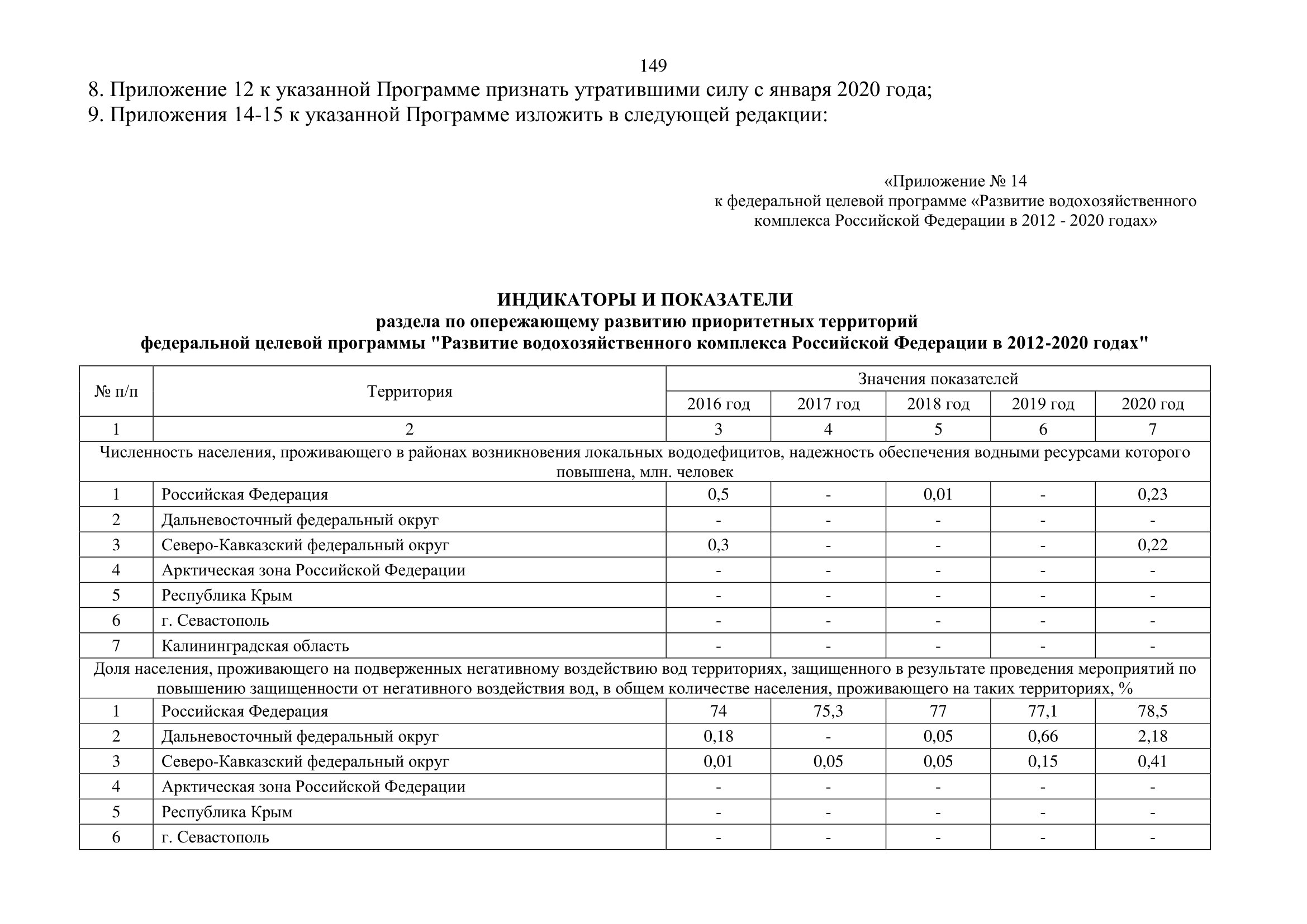 О внесении изменений в федеральную целевую программу «Развитие водохозяйственного комплекса Российской Федерации  в 2012–2020 годах» - фото 150