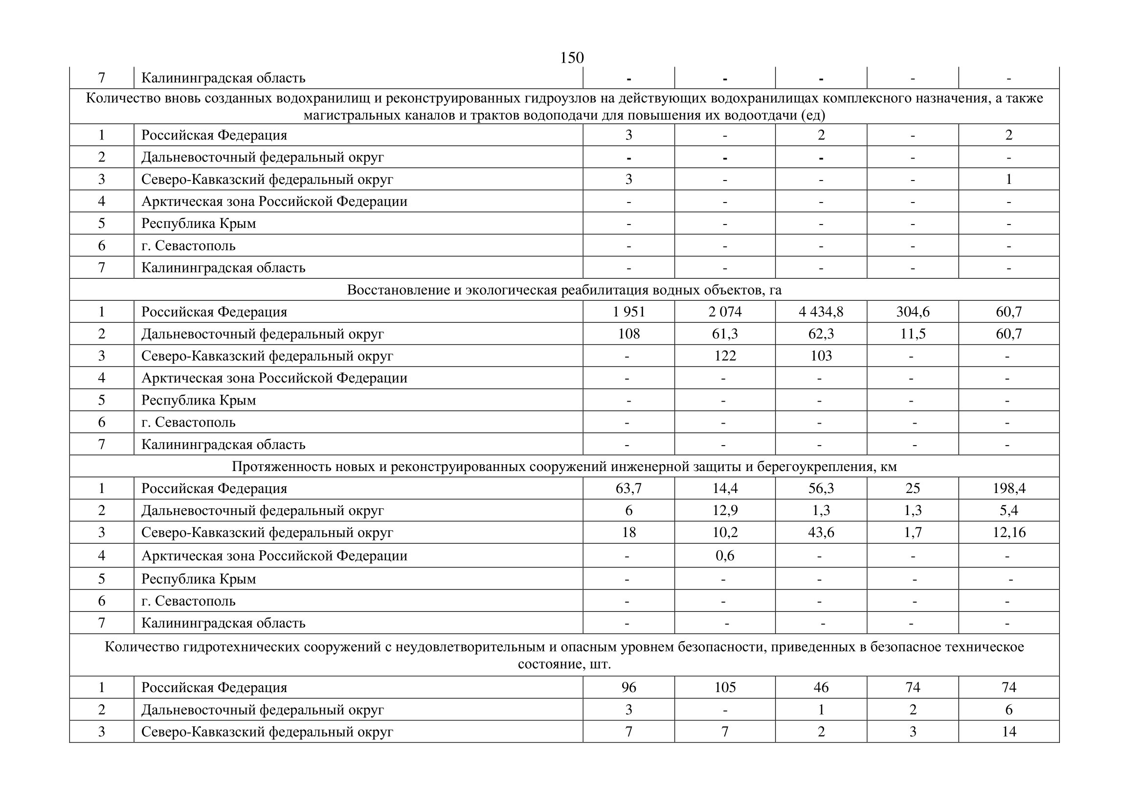 О внесении изменений в федеральную целевую программу «Развитие водохозяйственного комплекса Российской Федерации  в 2012–2020 годах» - фото 151