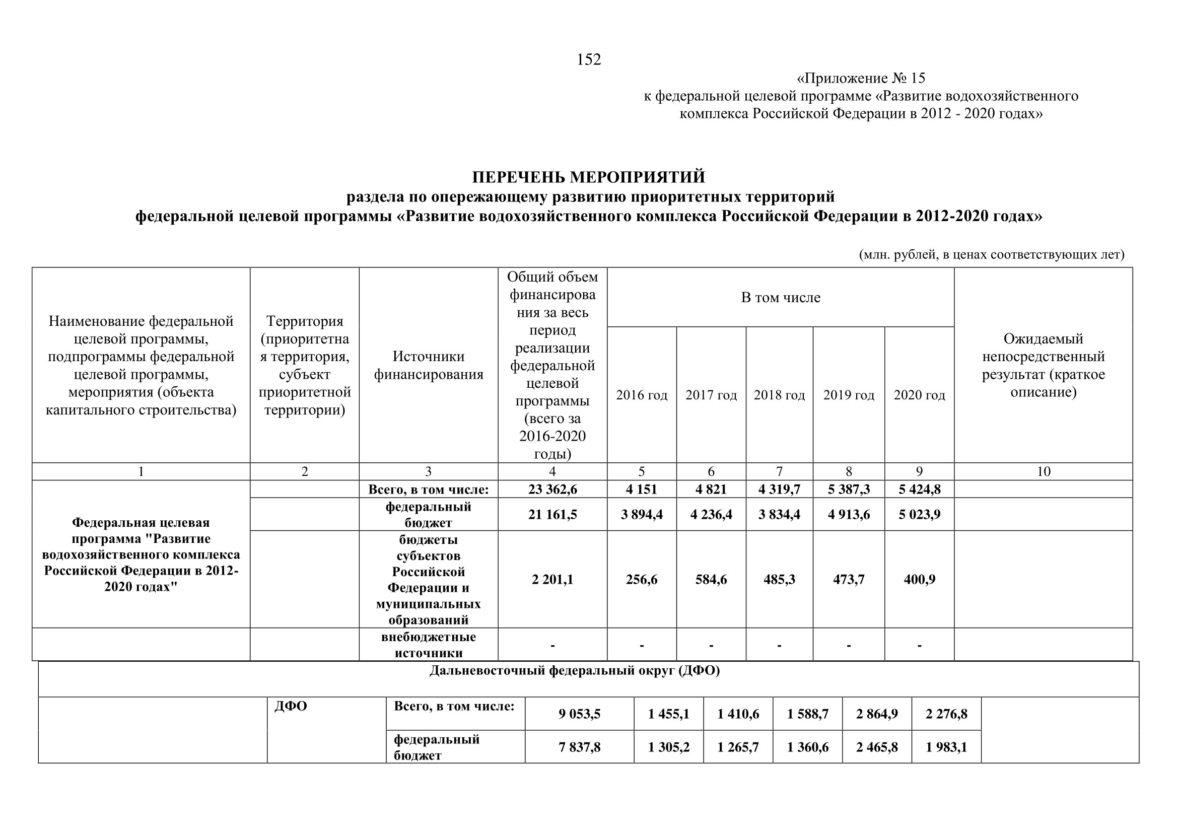 О внесении изменений в федеральную целевую программу «Развитие водохозяйственного комплекса Российской Федерации  в 2012–2020 годах» - фото 153