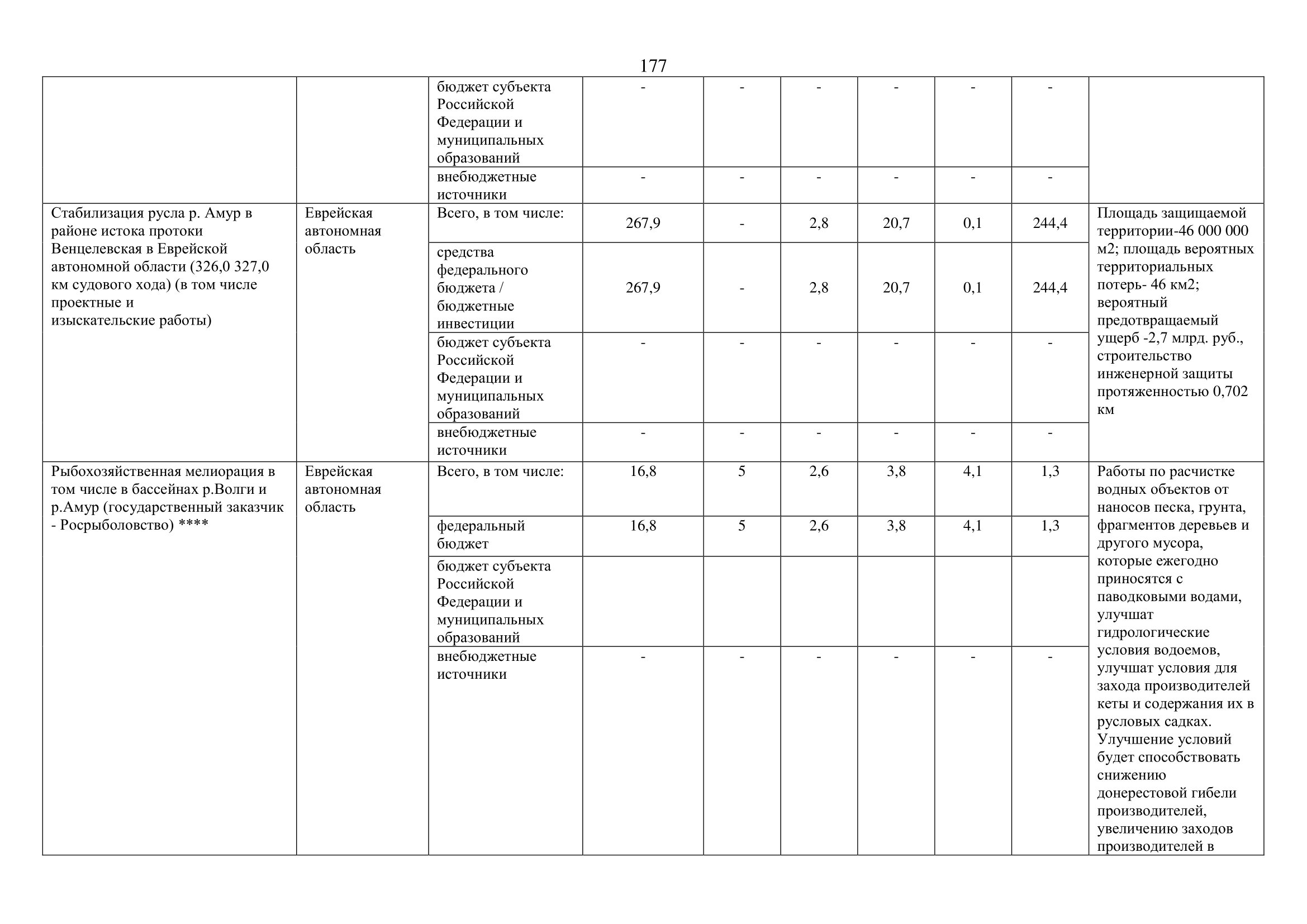 О внесении изменений в федеральную целевую программу «Развитие водохозяйственного комплекса Российской Федерации  в 2012–2020 годах» - фото 178