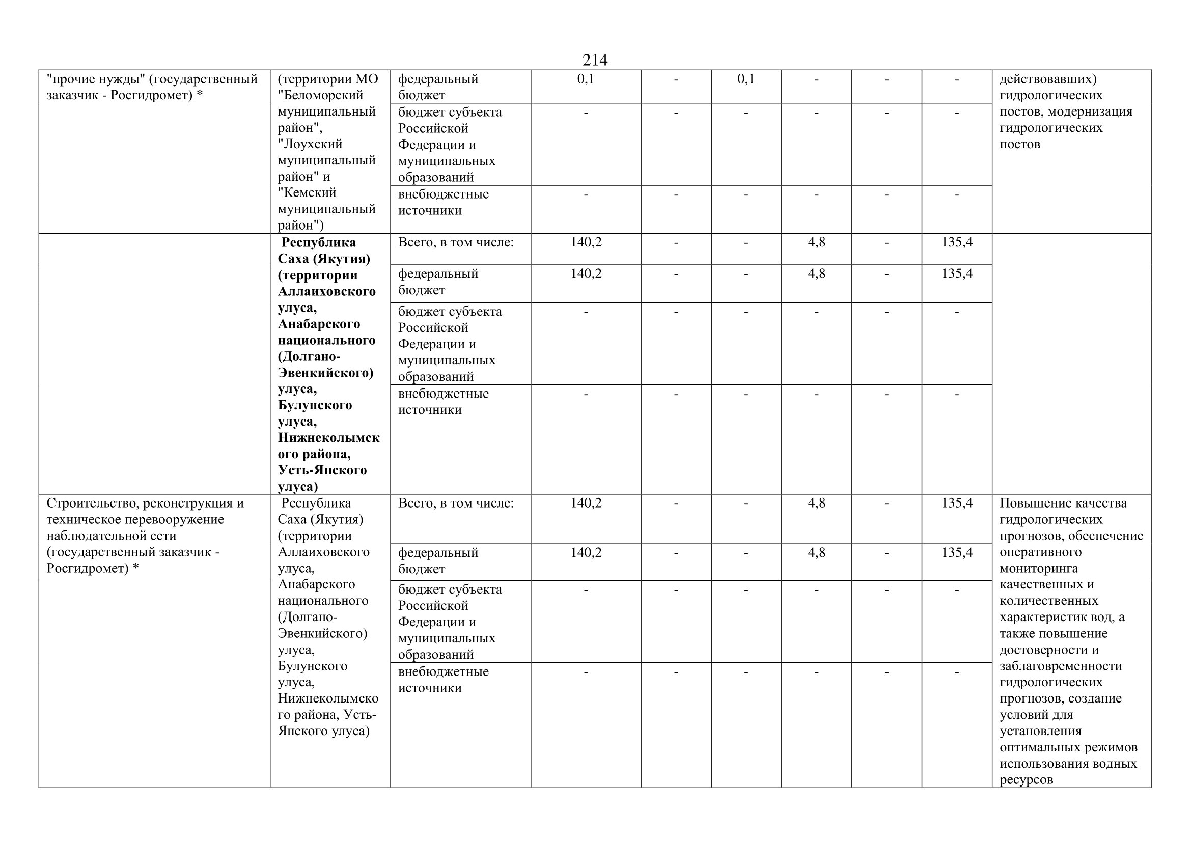 О внесении изменений в федеральную целевую программу «Развитие водохозяйственного комплекса Российской Федерации  в 2012–2020 годах» - фото 215