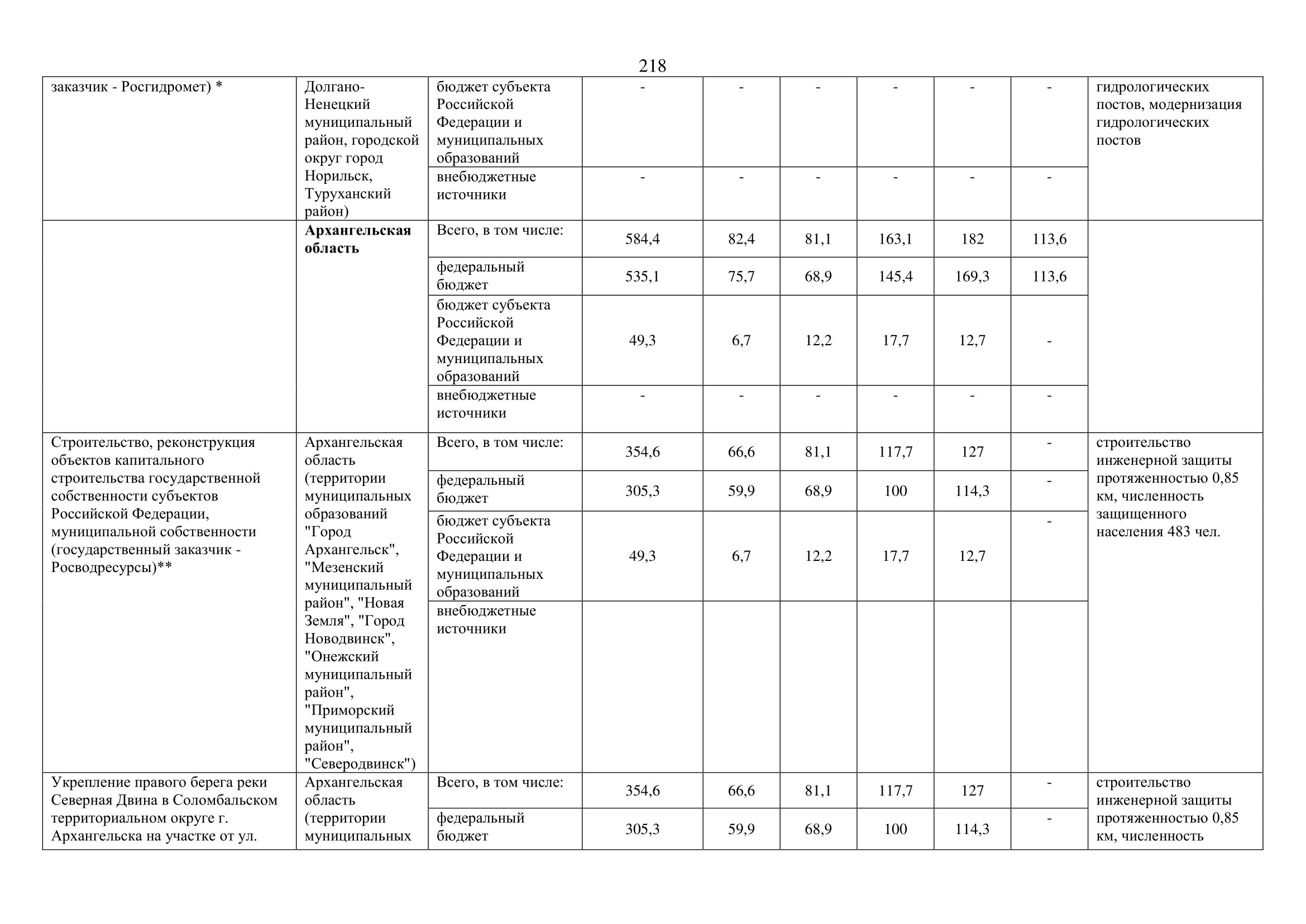 О внесении изменений в федеральную целевую программу «Развитие водохозяйственного комплекса Российской Федерации  в 2012–2020 годах» - фото 219