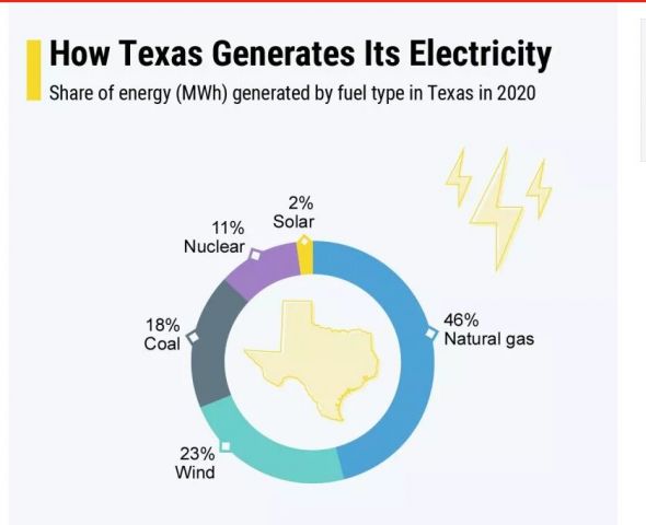 Энергия ветра в Техасе стала виновницей скандала  - фото 1