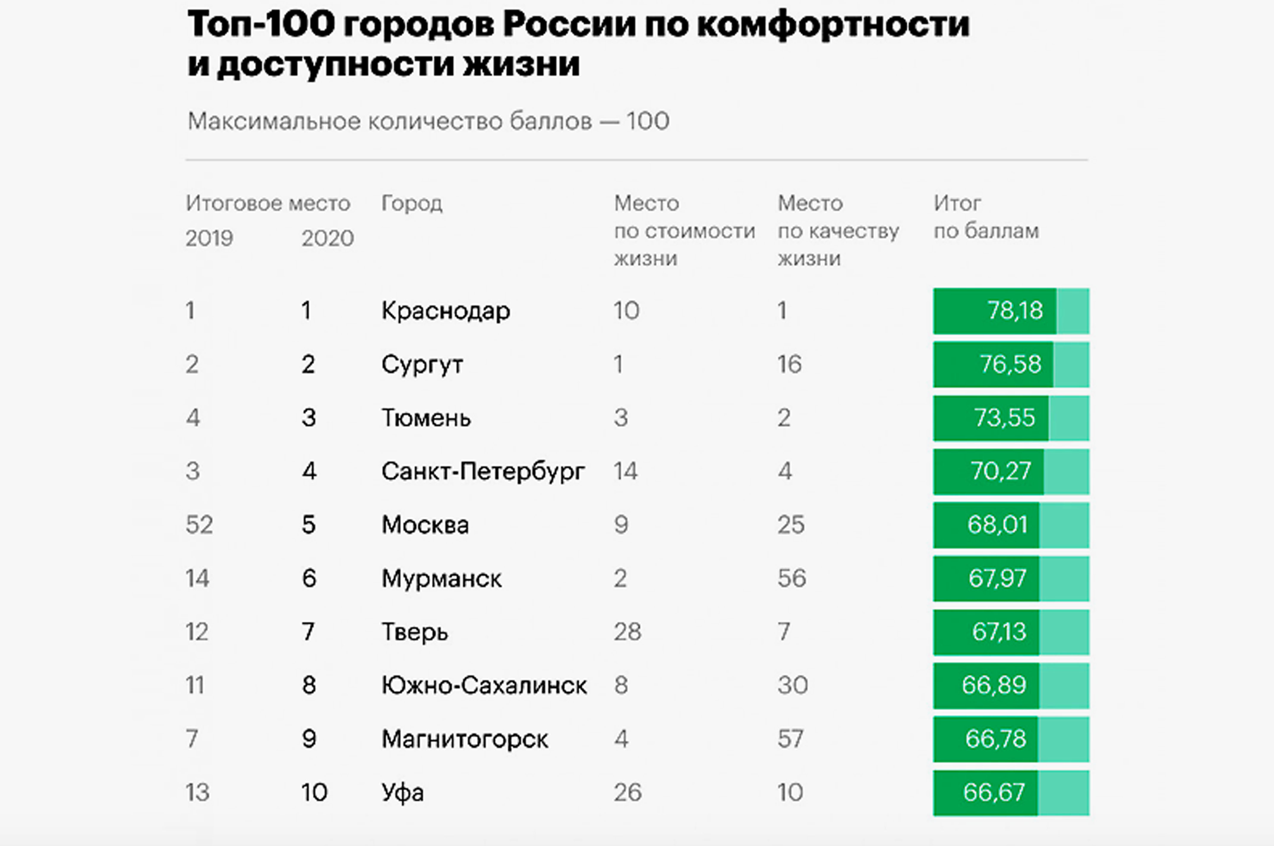 Москва заняла пятое место в рейтинге комфортных и доступных городов России - фото 2