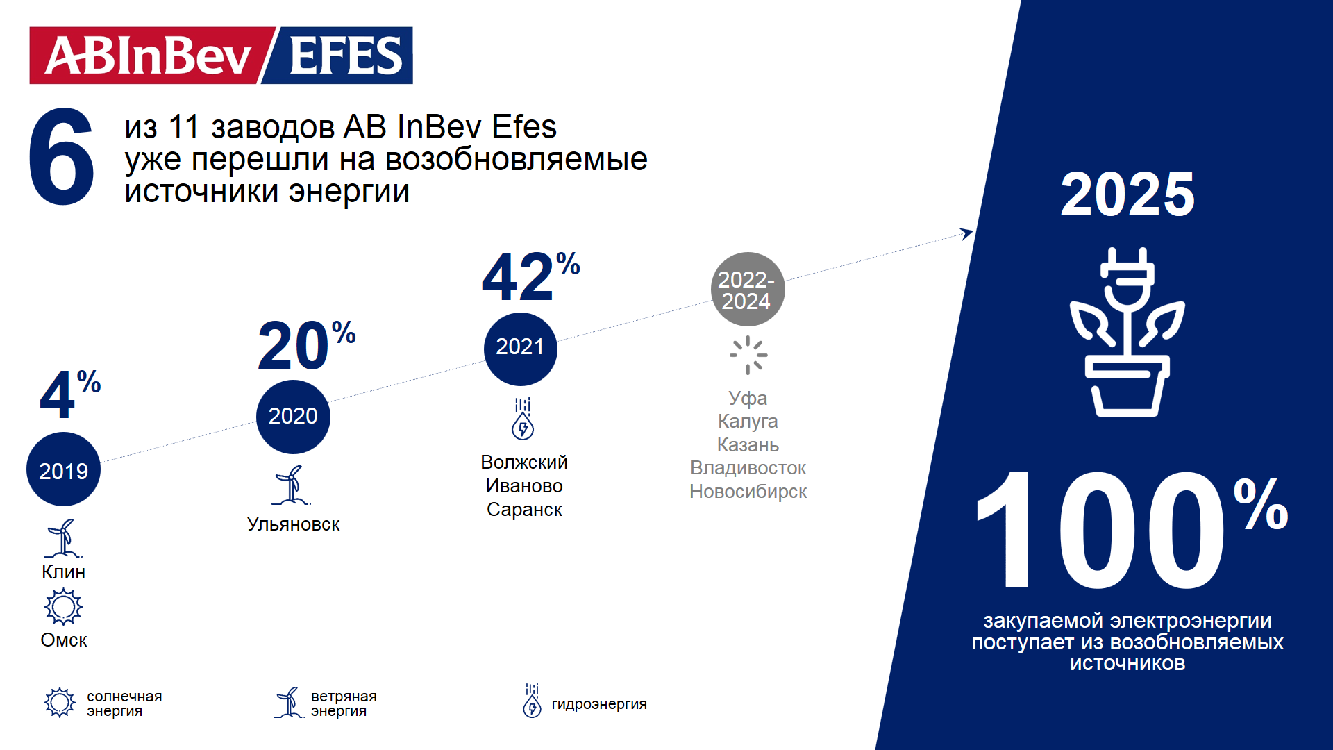 Больше половины заводов AB InBev Efes перешли на возобновляемые источники энергии - фото 1