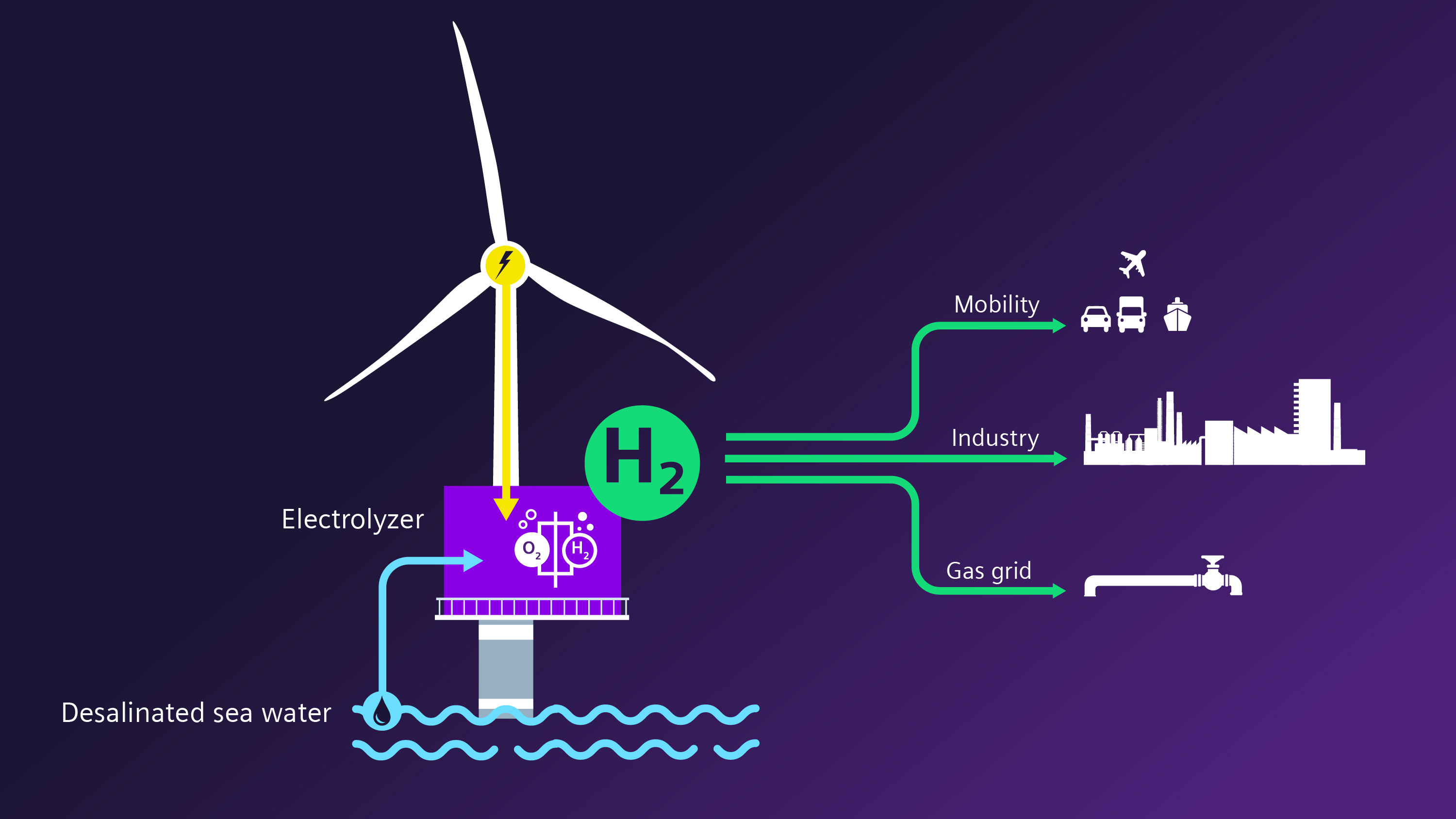 «Сименс Энергетика» и «Сименс Гамеса» создают решения для производства водорода из энергии ветра - фото 1