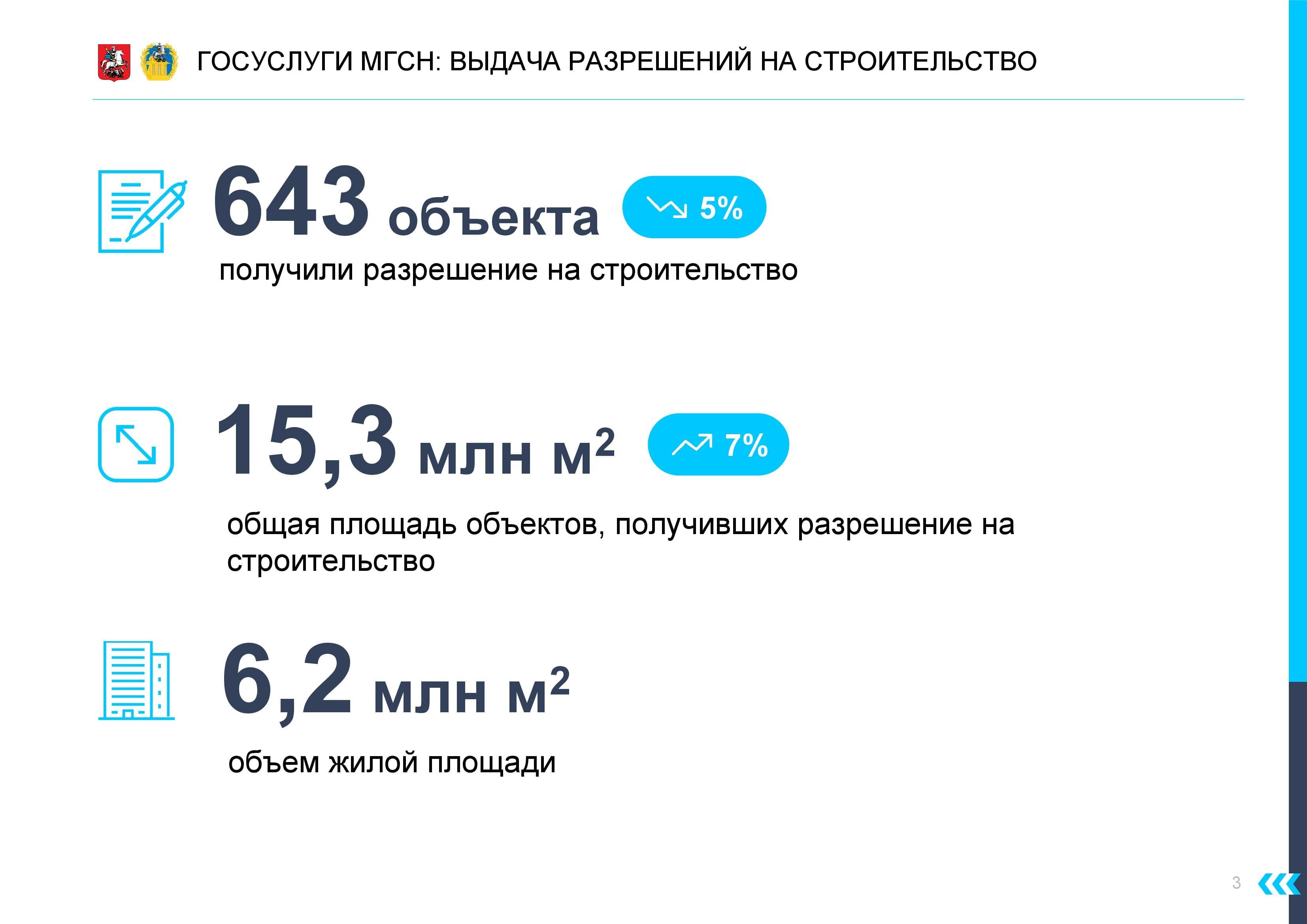 Итоги работы Мосгосстройнадзора в 2021 году. Вопрос "ЭкоГрада" - фото 8