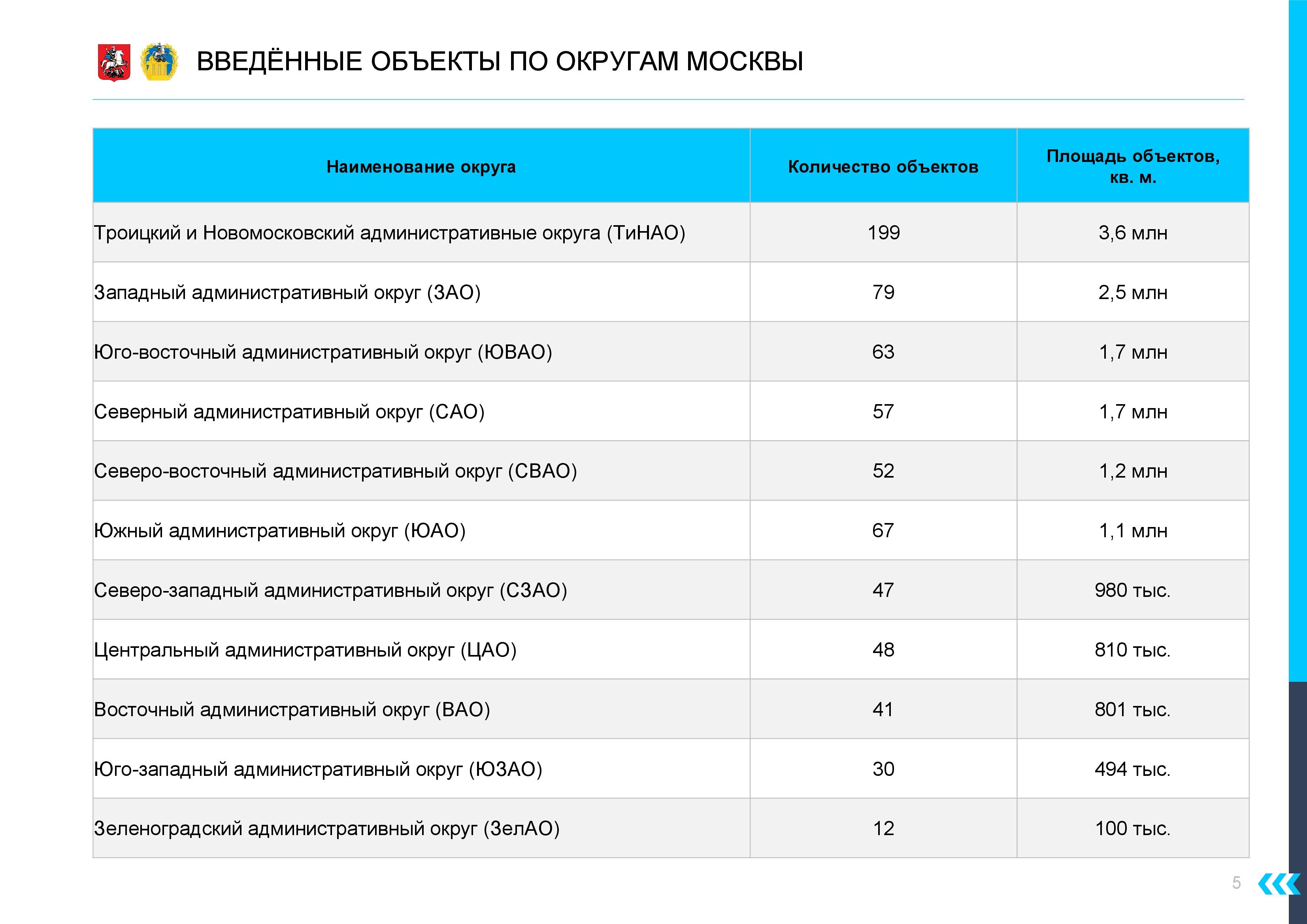 Итоги работы Мосгосстройнадзора в 2021 году. Вопрос "ЭкоГрада" - фото 10