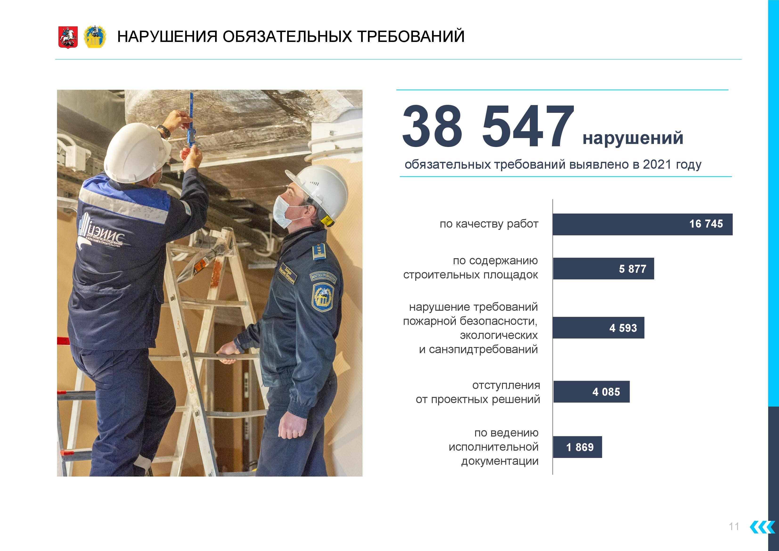 Итоги работы Мосгосстройнадзора в 2021 году. Вопрос "ЭкоГрада" - фото 16