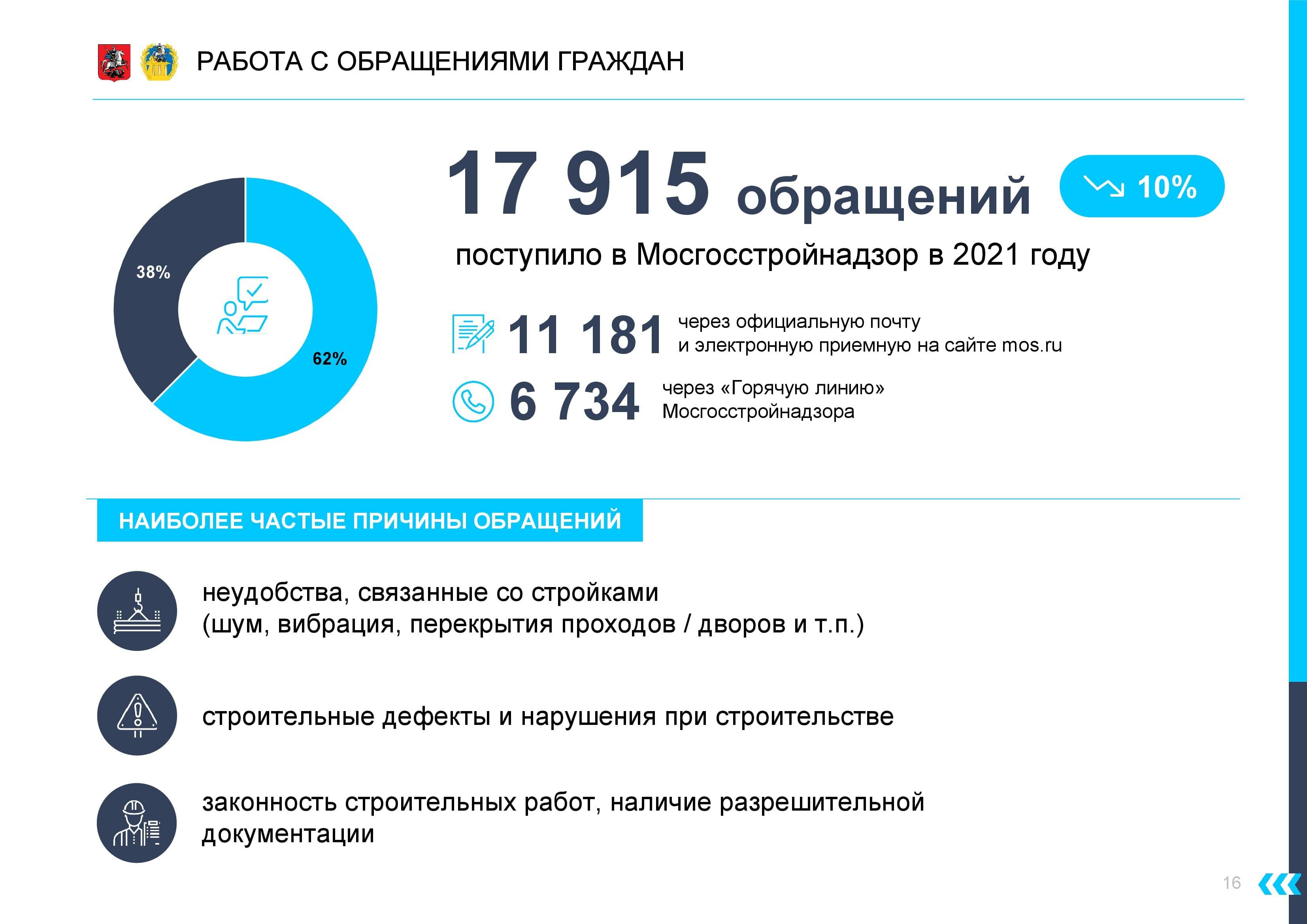 Итоги работы Мосгосстройнадзора в 2021 году. Вопрос "ЭкоГрада" - фото 21