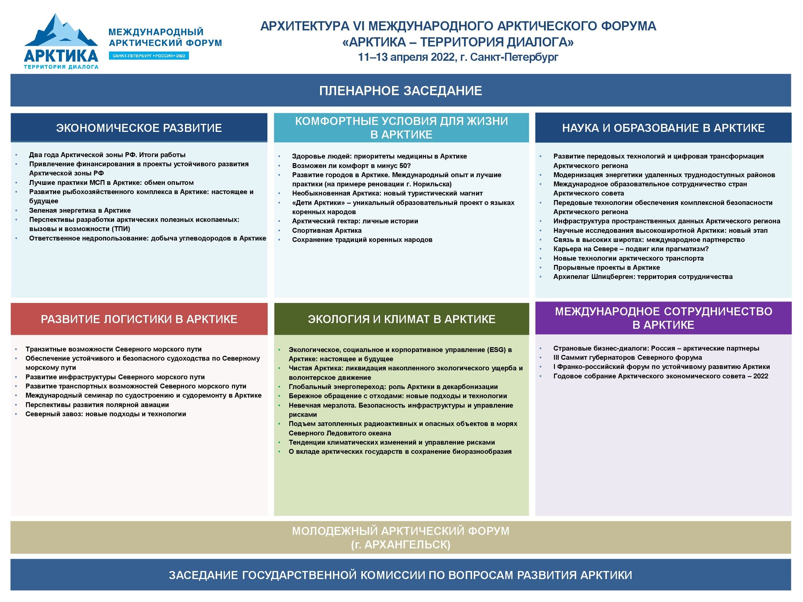 Опубликована архитектура деловой программы Международного арктического форума «Арктика – территория диалога» – 2022 - фото 2