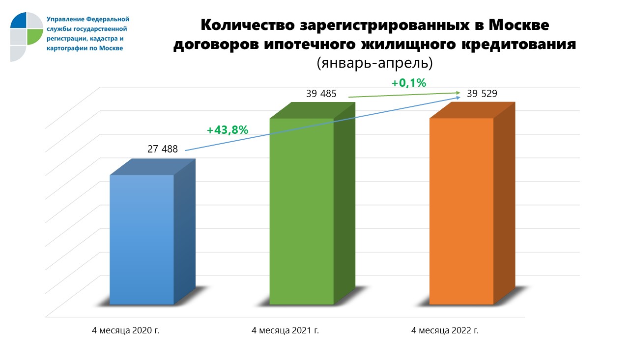 Владимир Ефимов: в Москве выросло число льготных ипотечных кредитов - фото 2
