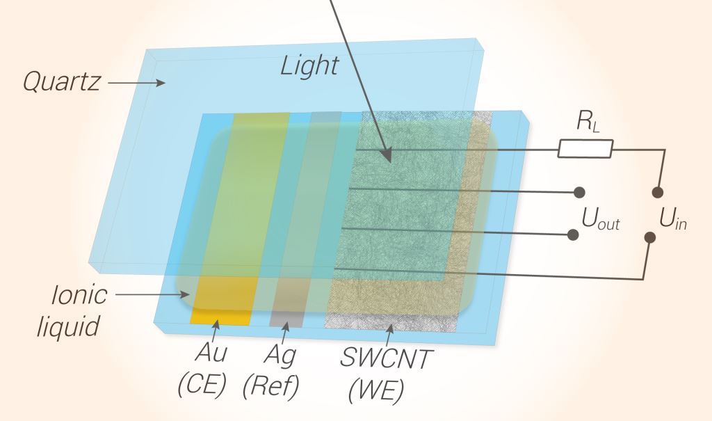 Ученые предложили использовать электрохимическое легирование для улучшения свойств прозрачных проводников из углеродных нанотрубок - фото 1