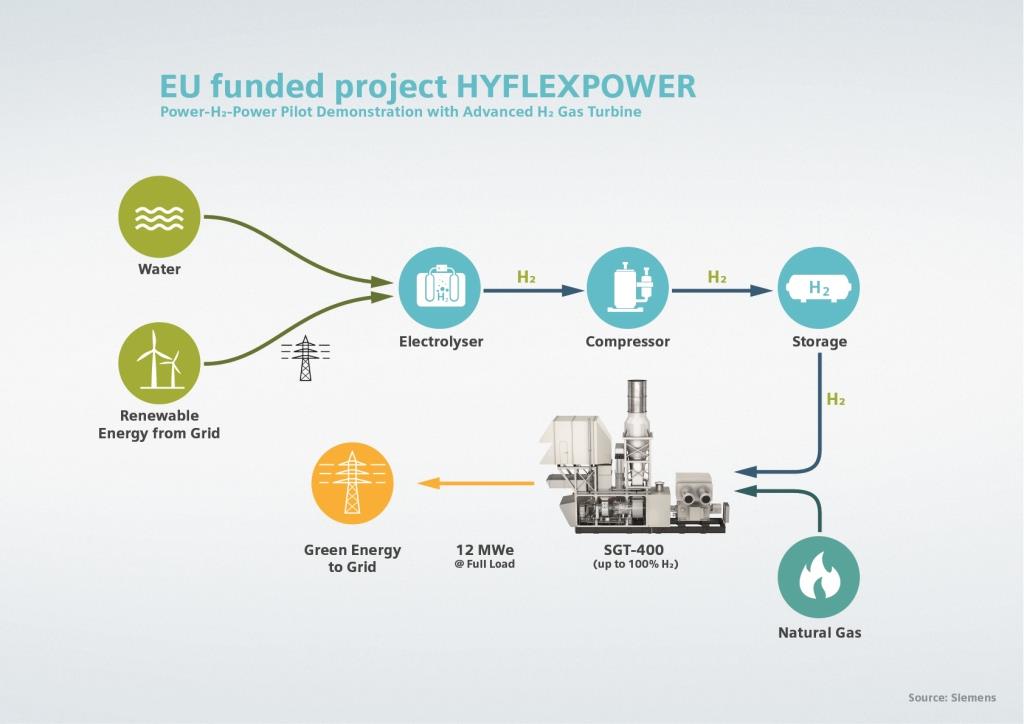  HYFLEXPOWER: первая в мире модель  power-to-X-to-power с водородной газовой турбиной - фото 1