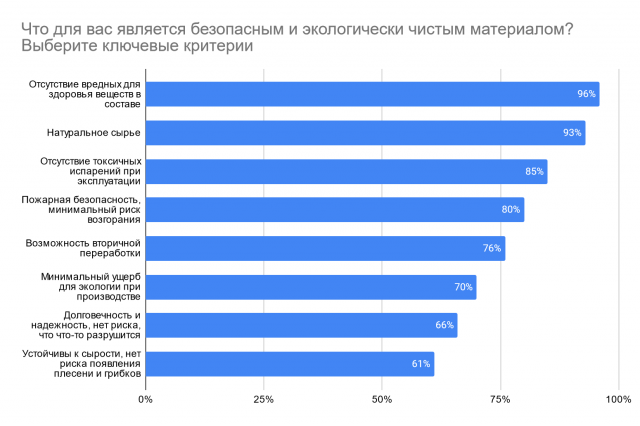 Россияне составили рейтинг безопасных стройматериалов - фото 3