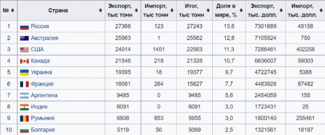 Мировой рынок пшеницы: рекордные урожаи в России, нестабильность цен и возможности для малого бизнеса - фото 3