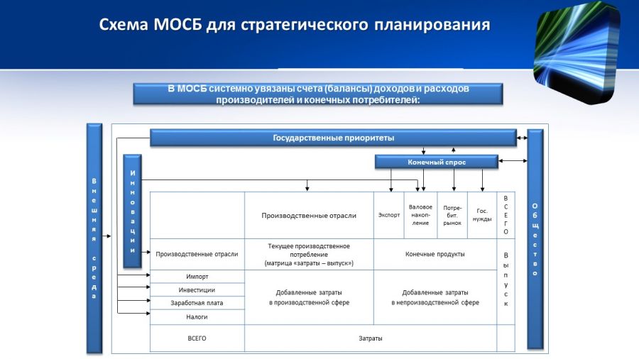 Динамическая модель межотраслевого-межсекторного баланса - ключ к стратегическому планированию экономики - фото 6