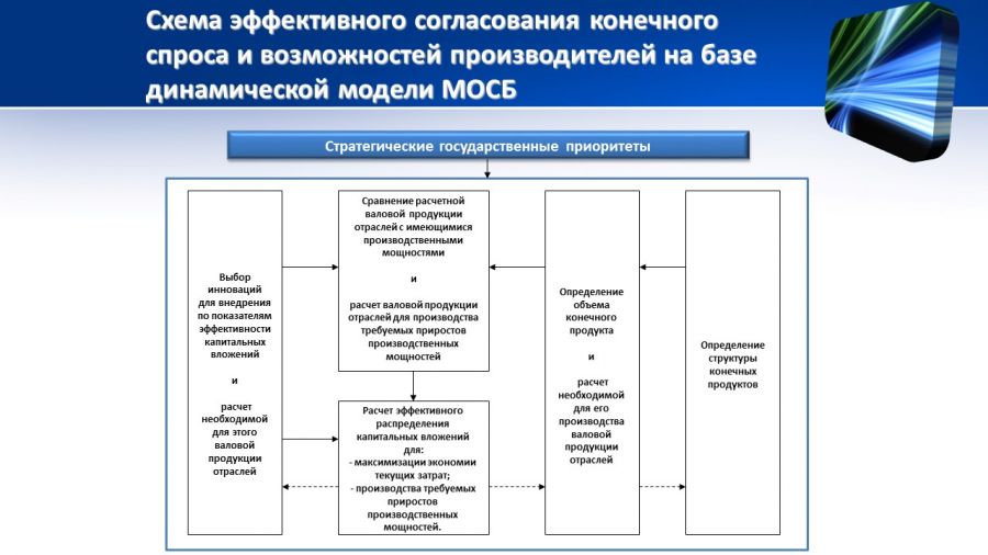 Динамическая модель межотраслевого-межсекторного баланса - ключ к стратегическому планированию экономики - фото 8