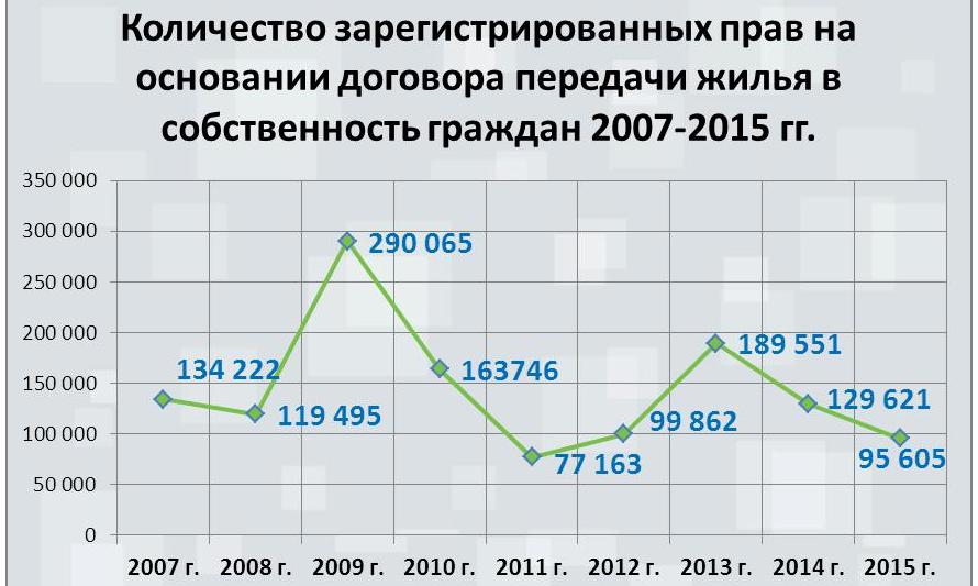  В 2015 году москвичи приватизировали около 100 тыс. жилых помещений  - фото 2