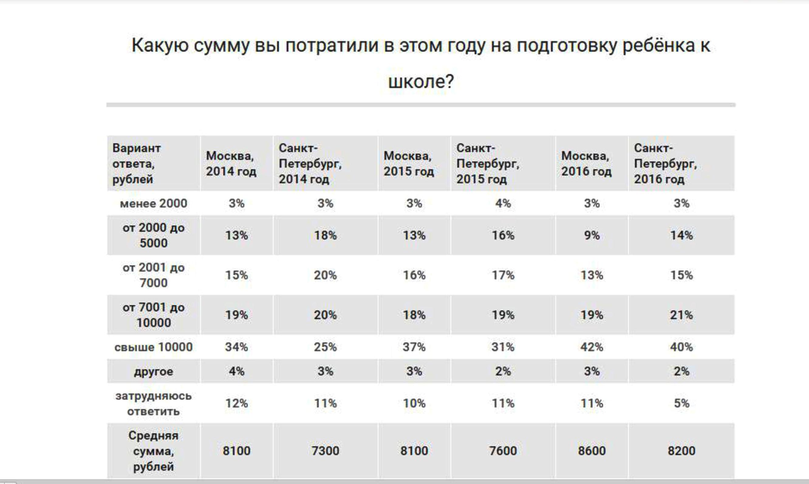  Сколько стоит собрать ребёнка в школу в Москве и регионах - фото 2