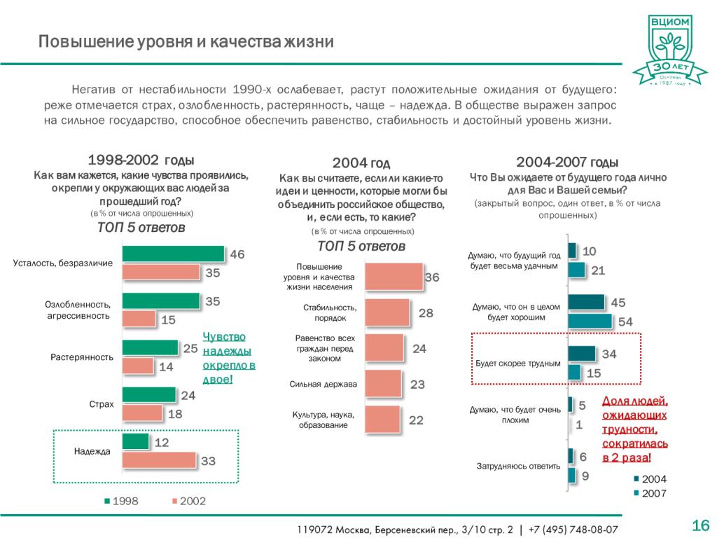   ВЦИОМ-ОБЩЕСТВО: Россия удивляет: пять эпох в российском общественном мнении (1987-2017) - фото 16
