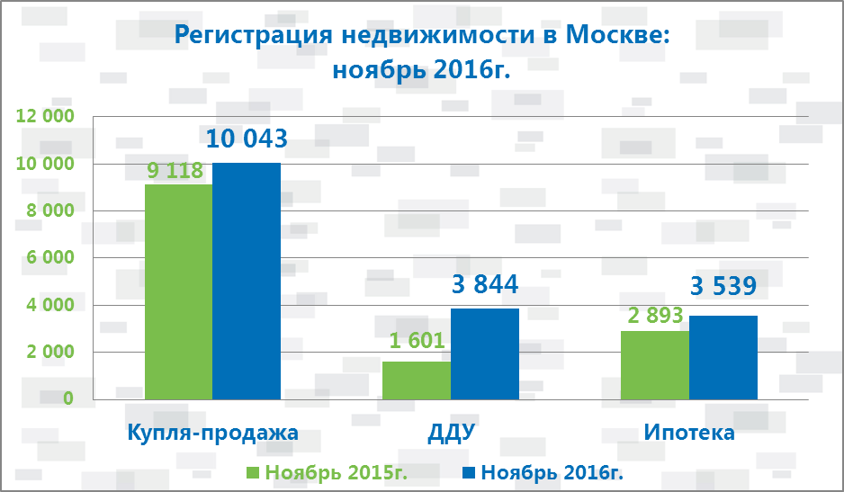  Итоги государственной регистрации прав на недвижимость в Москве за ноябрь 2016 года   - фото 2