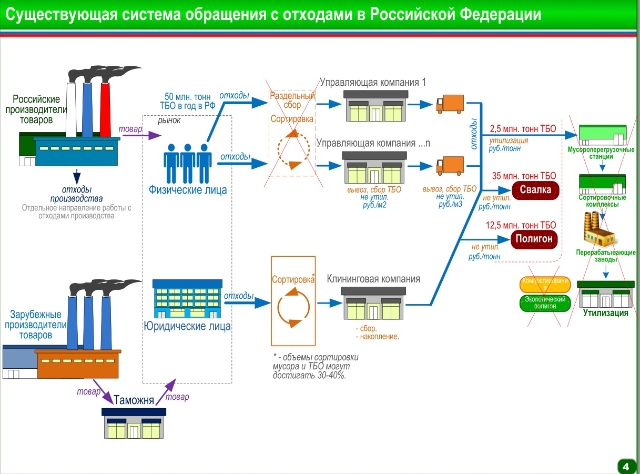 Структурная схема обращения с отходами производства и потребления