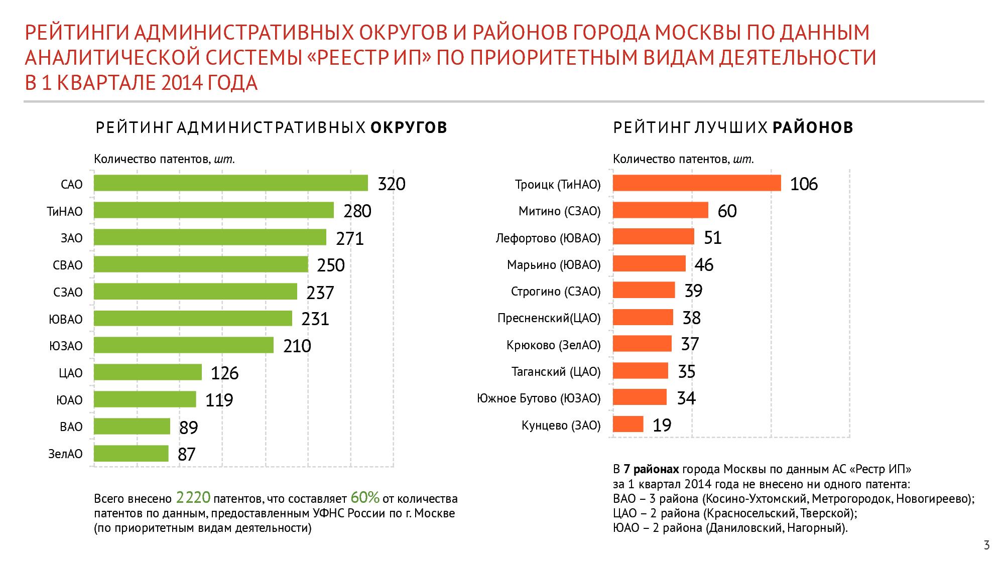 Московские данные. Рейтинг округов Москвы. Количество патентов по годам. Рейтинг административных округов Москвы. Рейтинг лучших районов города.