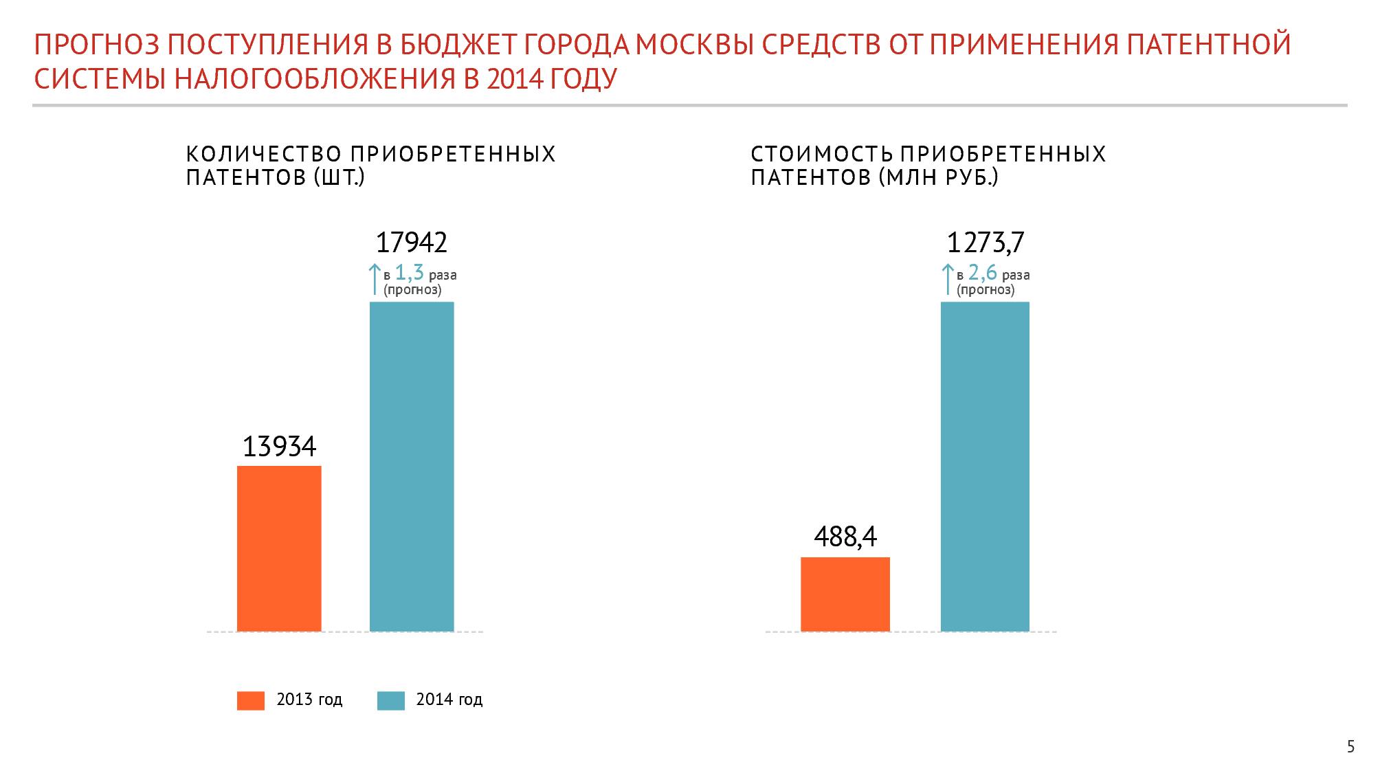 Патентная система краснодарский край. Патентная система налогообложения статистика. Патентная система графики. Патентная система налогообложения.