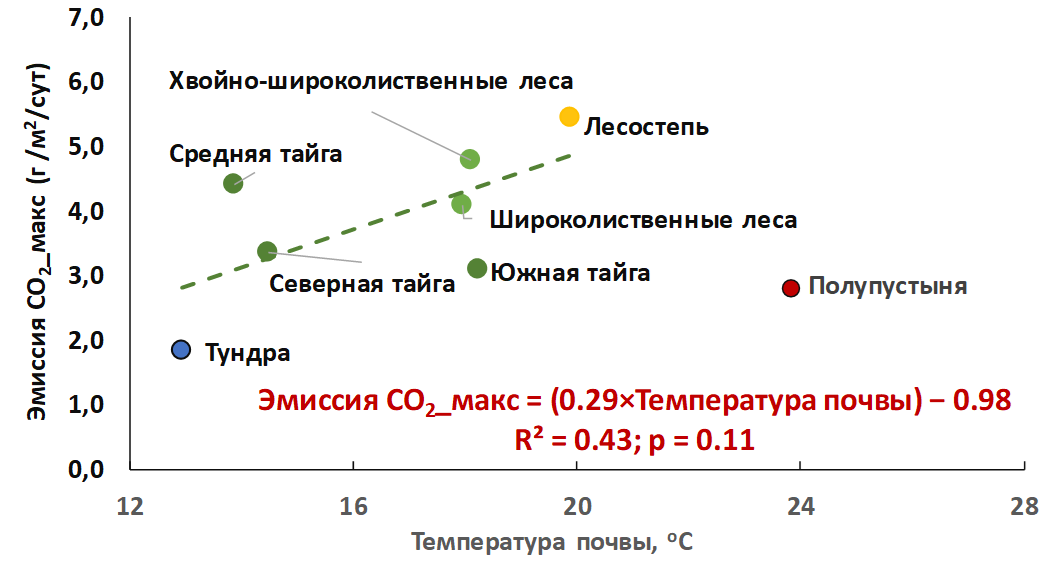 Впервые на территории России создана национальная сеть мониторинга эмиссии СО2 из почв - фото 3