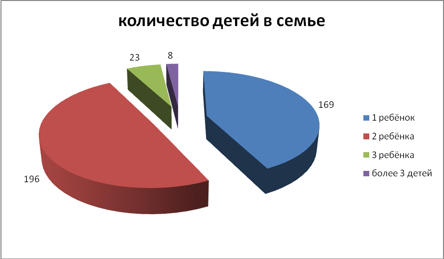 Количество многодетных в россии. Статистика многодетных семей. Количество многодетных семей в России статистика. Диаграмма многодетных семей в России. Статистика семей в России 2020.