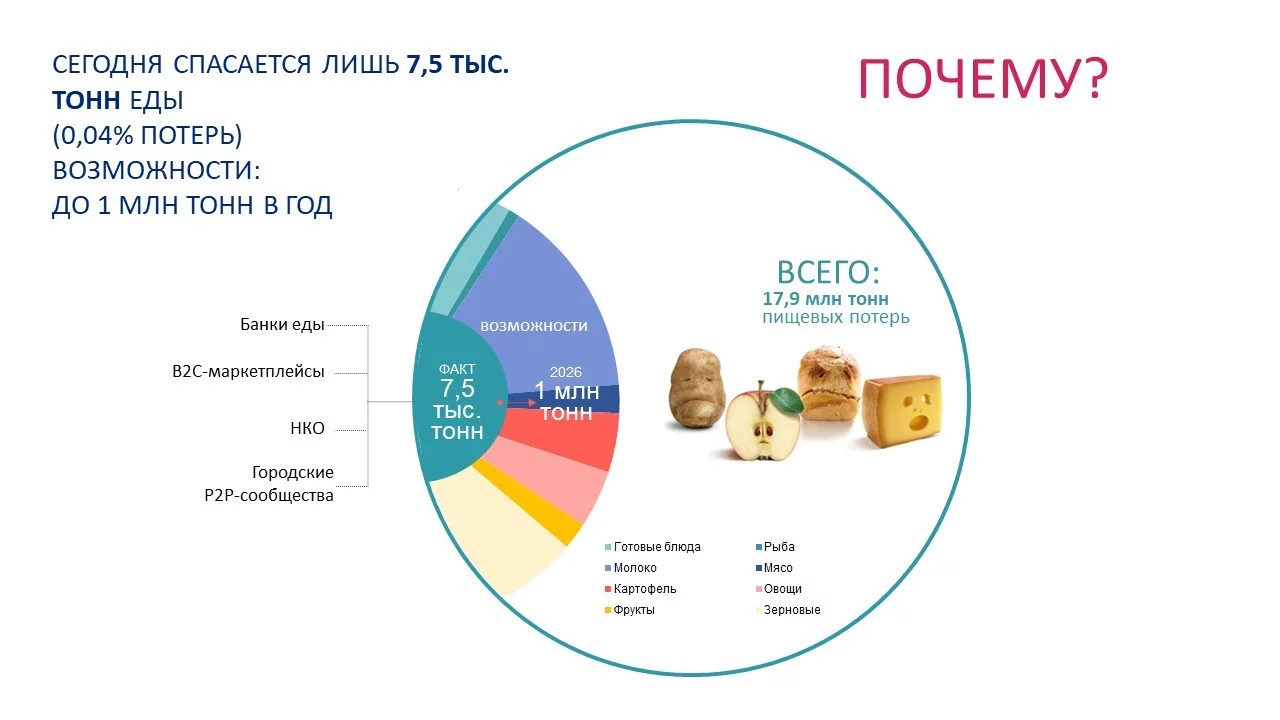 29 сентября отмечается Международный день распространения информации о продовольственных потерях и пищевых отходах - фото 2