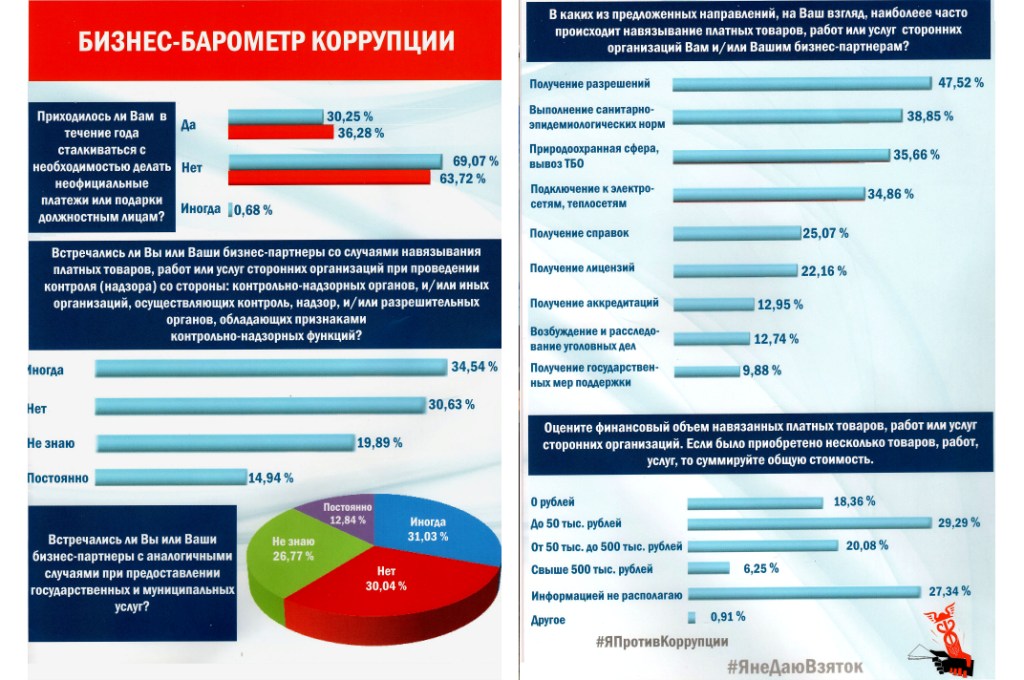 Завершен VI этап проекта ТПП РФ «БИЗНЕС-БАРОМЕТР КОРРУПЦИИ»  - фото 6