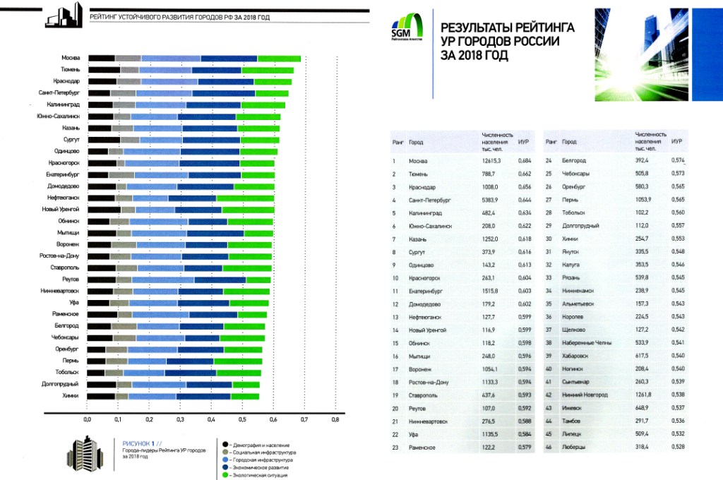 Список развития. Рейтинг развития городов России. Индекс устойчивого развития городов. Устойчивое развитие рейтинг. Список самых развитых городов России.