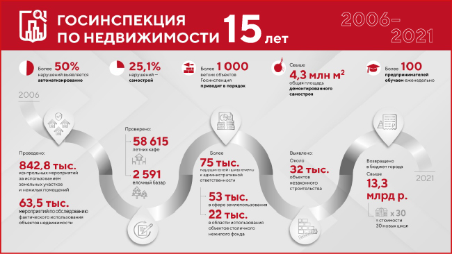 Госинспекция по недвижимости за 15 лет пресекла более 75 тысяч нарушений в имущественно-земельной сфере - фото 2