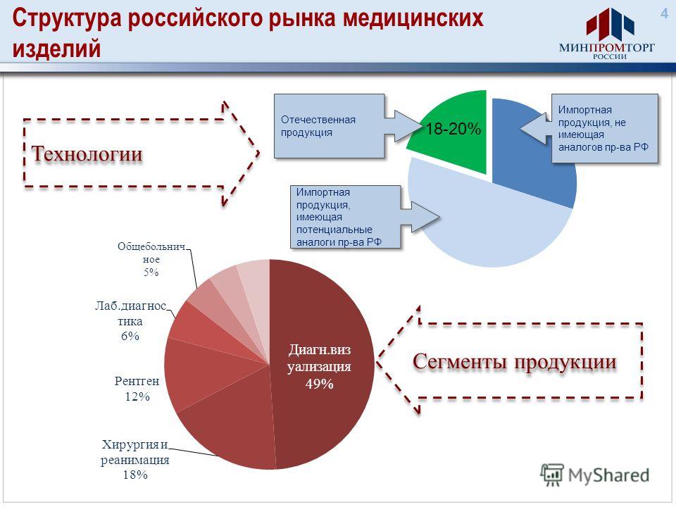 Формирование рынка услуг