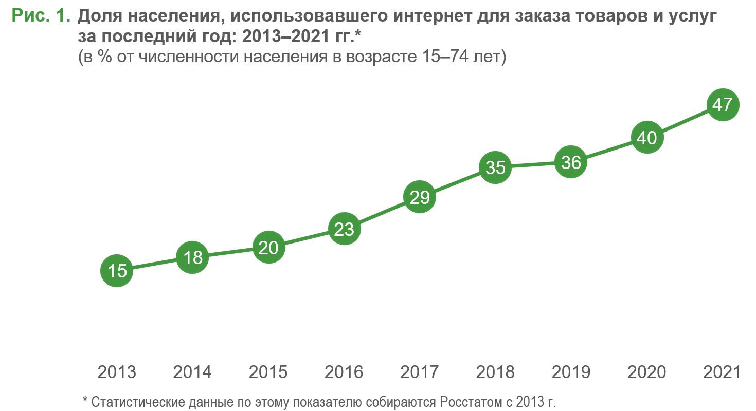 Что россияне покупают онлайн? (экспресс-информация ИСИЭЗ НИУ ВШЭ) - фото 2