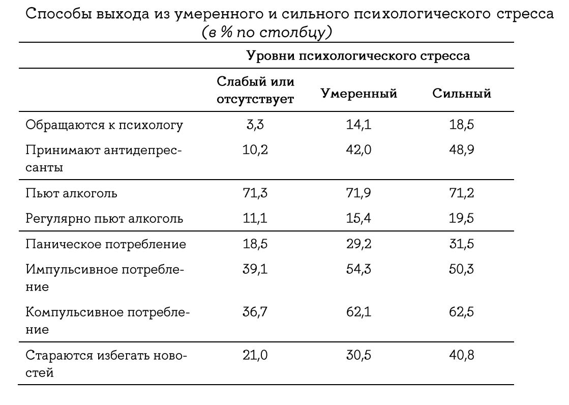 В НИУ ВШЭ проанализировали основные факторы психологического стресса россиян - фото 2