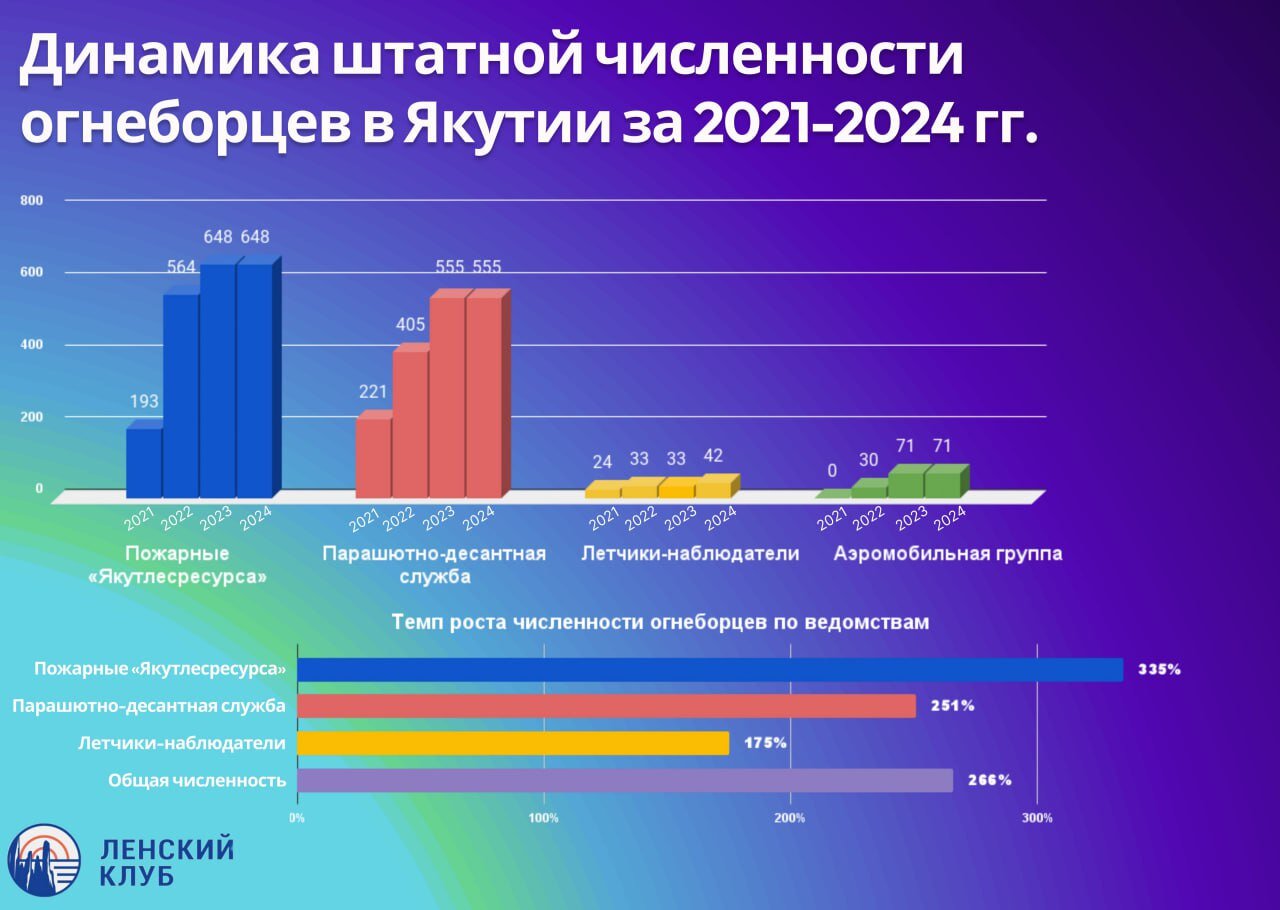 Двукратное усиление: эксперт о значении укрепления группировки лесопожарных формирований для борьбы с природными возгораниями - фото 2