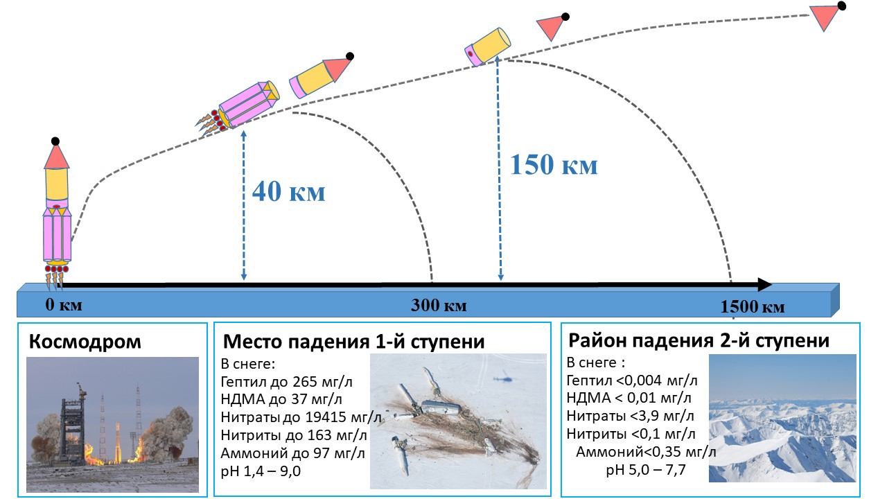 Траектория запуска ракеты