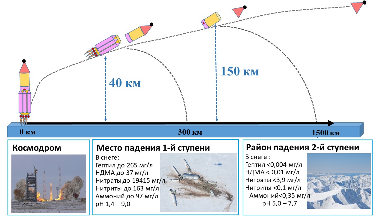 Районы падения ступеней ракет-носителей не являются зонами экологического бедствия и могут использоваться в качестве фоновых (эталонных) экосистем - фото 3