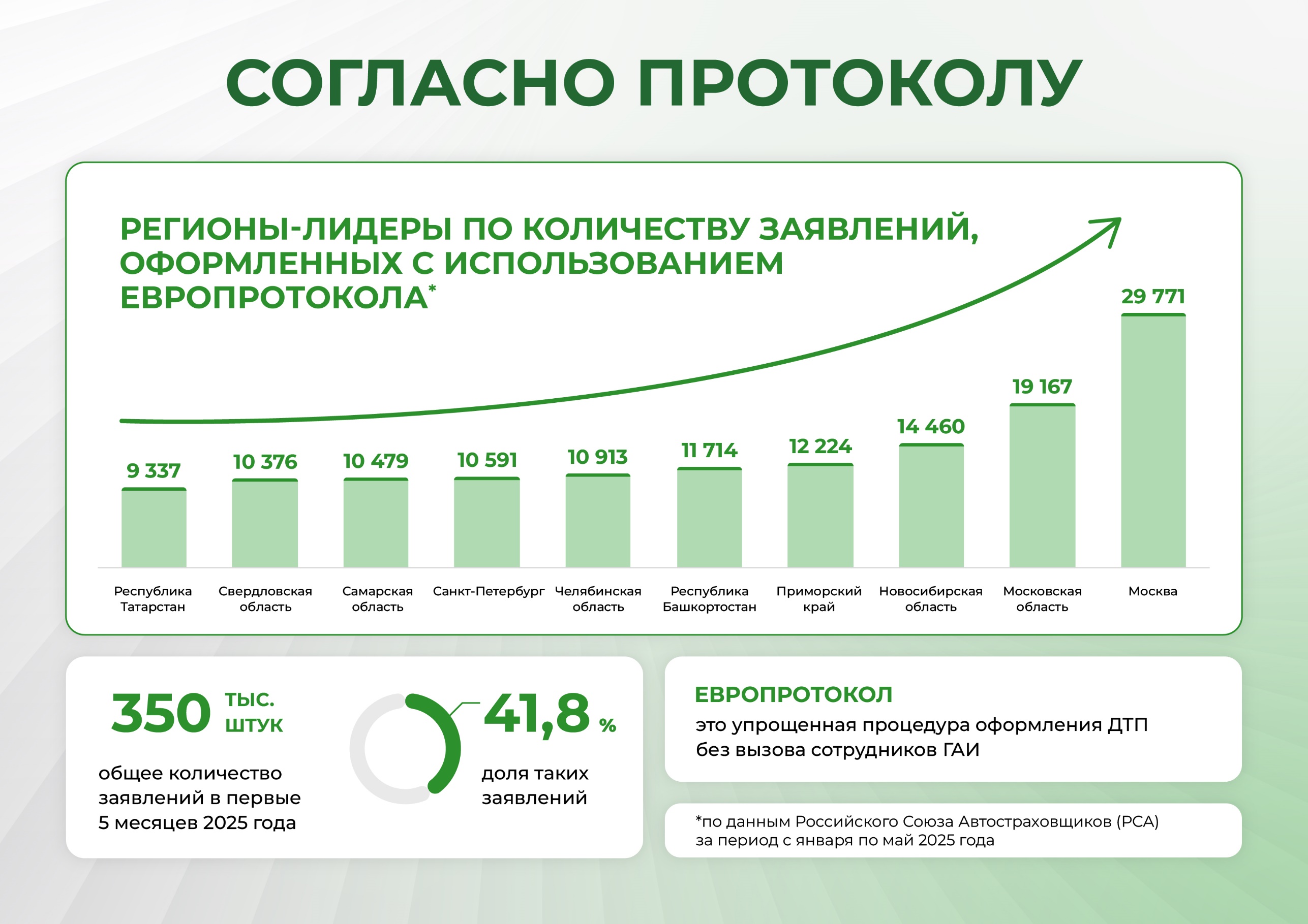 Инфографика: регионы-лидеры по количеству заявлений, оформленных с использованием европротокола - фото 2