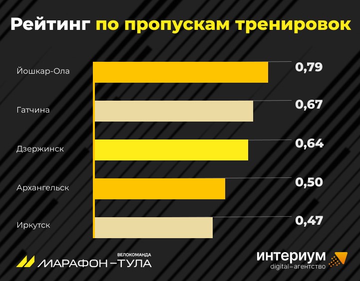 Тула стала велосипедной столицей России, а Йошкар-Ола возглавила «Рейтинг по пропускам тренировок» - фото 2