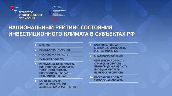 На сессии ПМЭФ-2022 были презентованы результаты Национального рейтинга состояния инвестиционного климата в субъектах Российской Федерации - фото 2