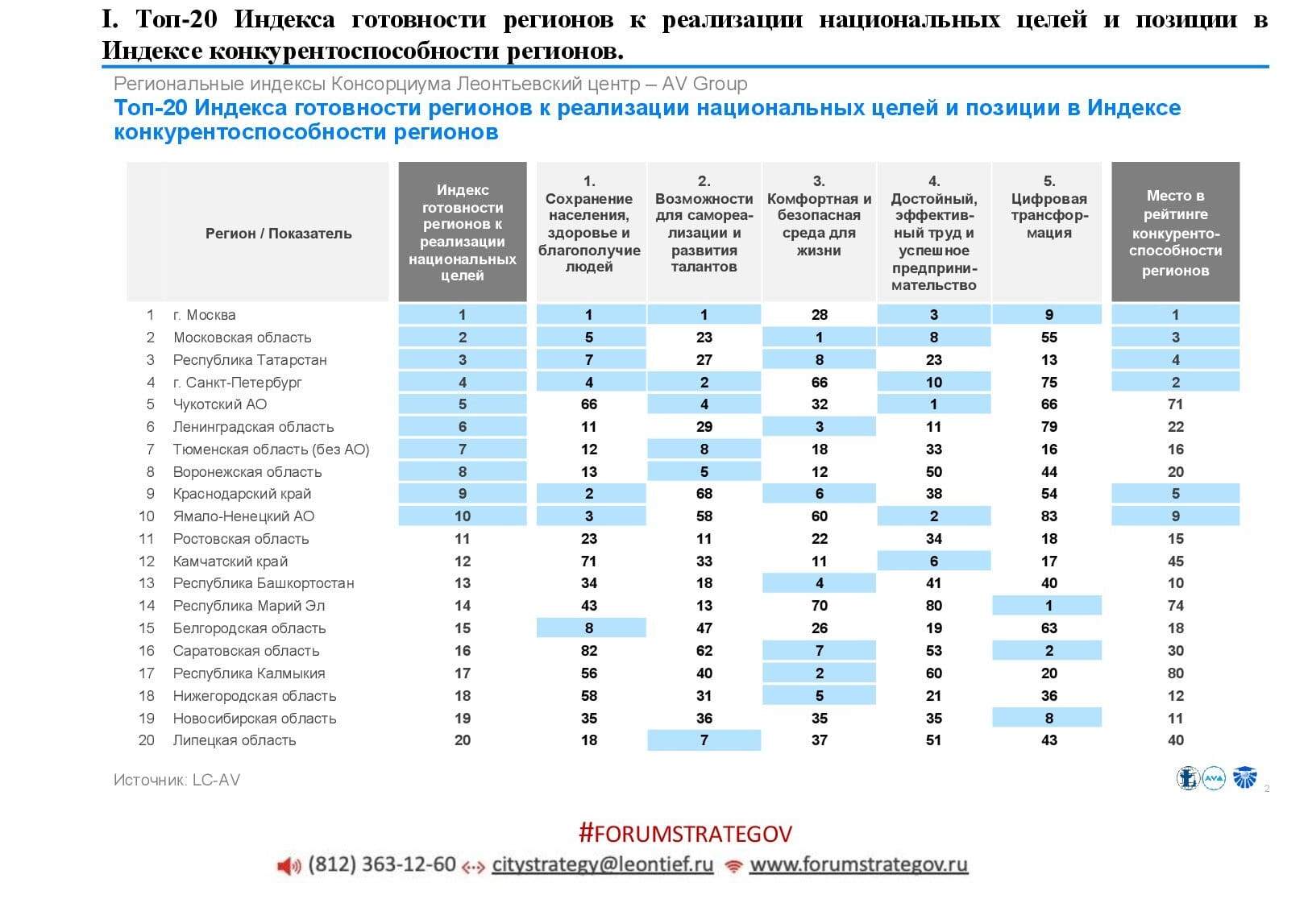 Регион реализации. Регионы по готовности. Индекс готовности в России. Свои регионы готовность. Индекс tyg.