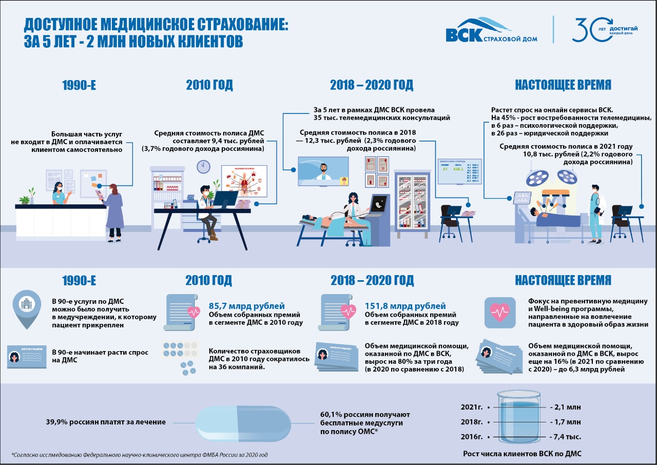 Доступное Медицинское Страхование: за 5 лет - 2 млн новых клиентов - фото 2