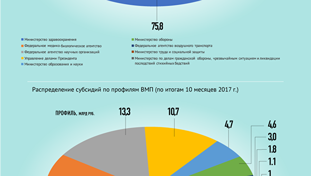 В СМИ опубликован список 100 важных социально-экономических решений 2017 года - фото 2