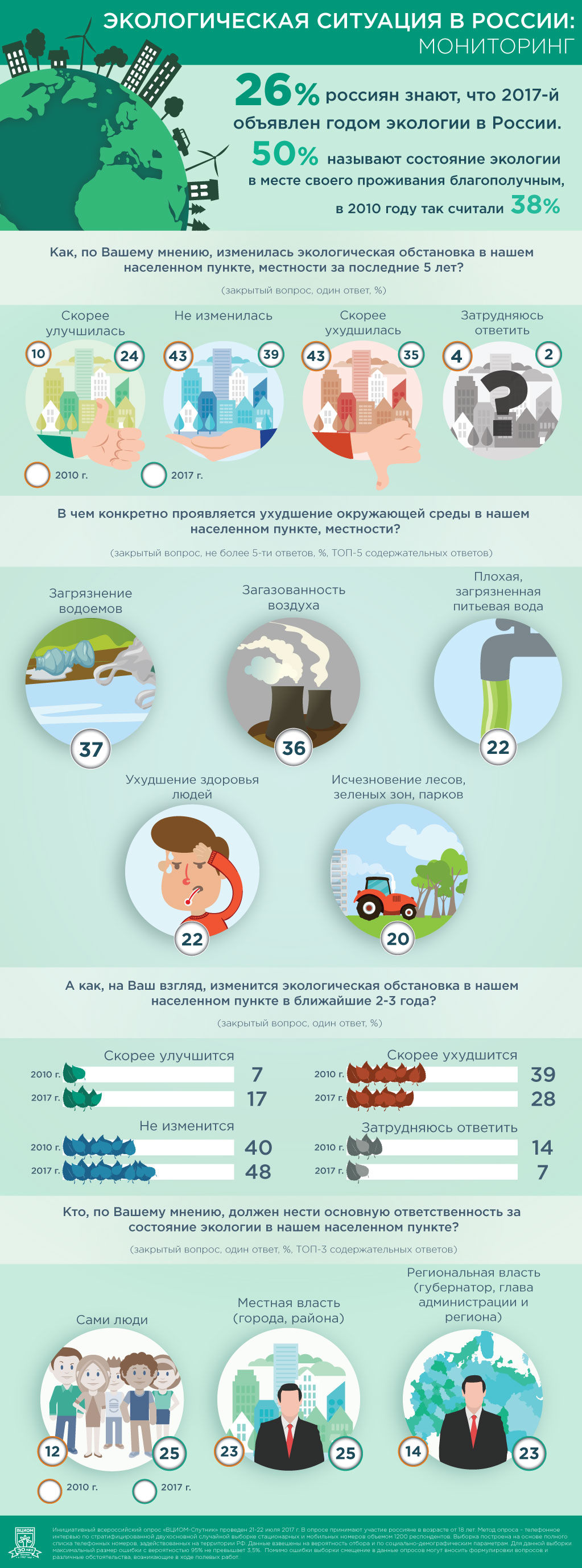 Мониторинг экологической ситуации в России - ВЦИОМ - фото 2